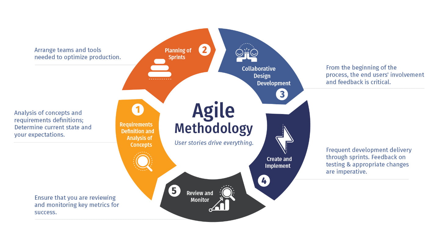 Agile Unleashed: Using Agile Methodology in Non-Software Sectors